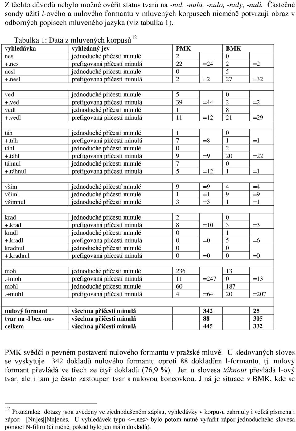 Tabulka 1: Data z mluvených korpusů 12 vyhledávka vyhledaný jev PMK BMK nes +.nes jednoduché příčestí minulé prefigovaná příčestí minulá 2 22 =24 0 2 nesl jednoduché příčestí minulé 0 5 +.