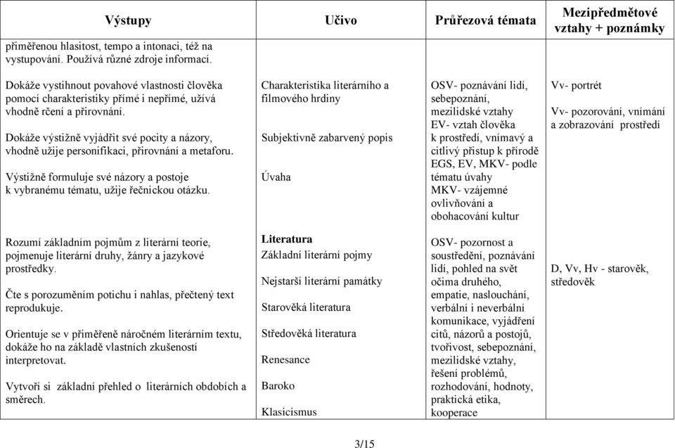 Dokáže výstižně vyjádřit své pocity a názory, vhodně užije personifikaci, přirovnání a metaforu. Výstižně formuluje své názory a postoje k vybranému tématu, užije řečnickou otázku.