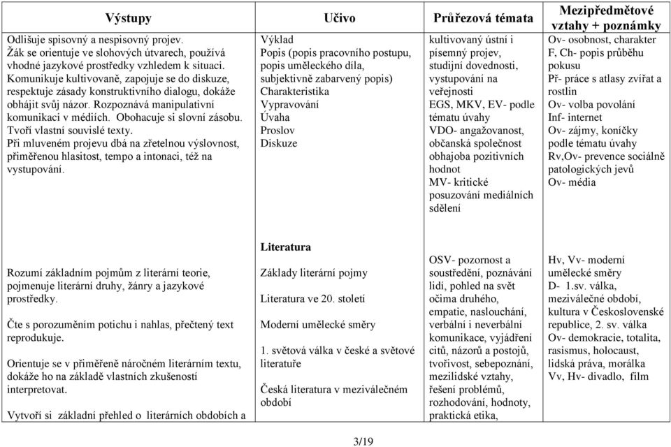 Tvoří vlastní souvislé texty. Při mluveném projevu dbá na zřetelnou výslovnost, přiměřenou hlasitost, tempo a intonaci, též na vystupování.