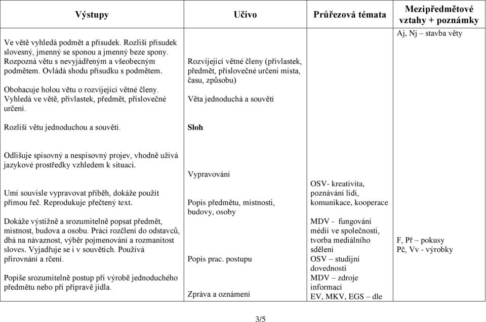 Rozvíjející větné členy (přívlastek, předmět, příslovečné určení místa, času, způsobu) Věta jednoduchá a souvětí Aj, Nj stavba věty Rozliší větu jednoduchou a souvětí.