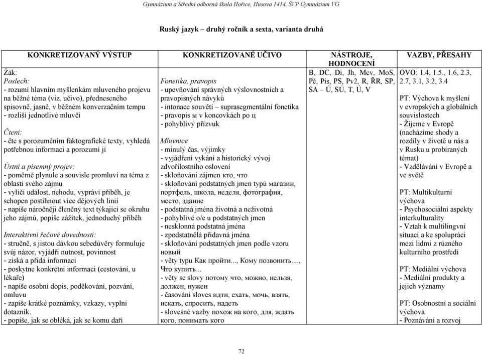 učivo), předneseného pravopisných návyků spisovně, jasně, v běžném konverzačním tempu - intonace souvětí suprasegmentální fonetika - rozliší jednotlivé mluvčí - pravopis ы v koncovkách po ц -