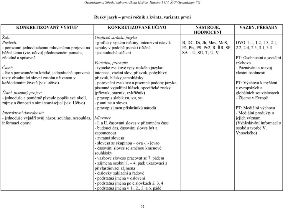 učivo) předneseném pomalu, - jednoduché sdělení SA Ú, SÚ, T, Ú, V zřetelně a spisovně Čtení: - čte s porozuměním krátké, jednoduché upravené texty obsahující slovní zásobu užívanou v každodenním