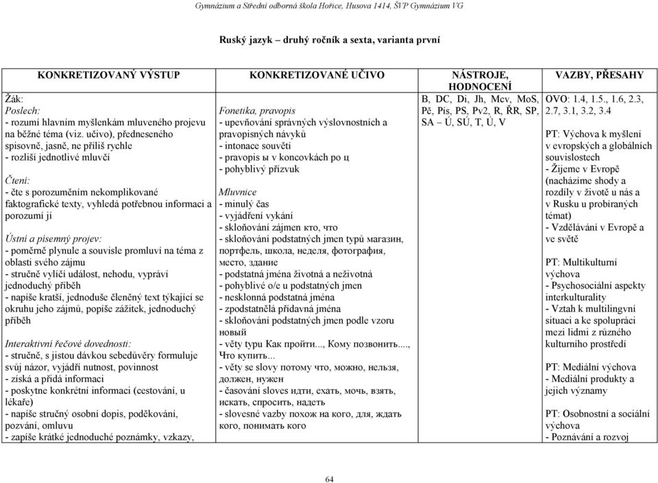 učivo), předneseného pravopisných návyků spisovně, jasně, ne příliš rychle - intonace souvětí - rozliší jednotlivé mluvčí - pravopis ы v koncovkách po ц - pohyblivý přízvuk Čtení: - čte s porozuměním