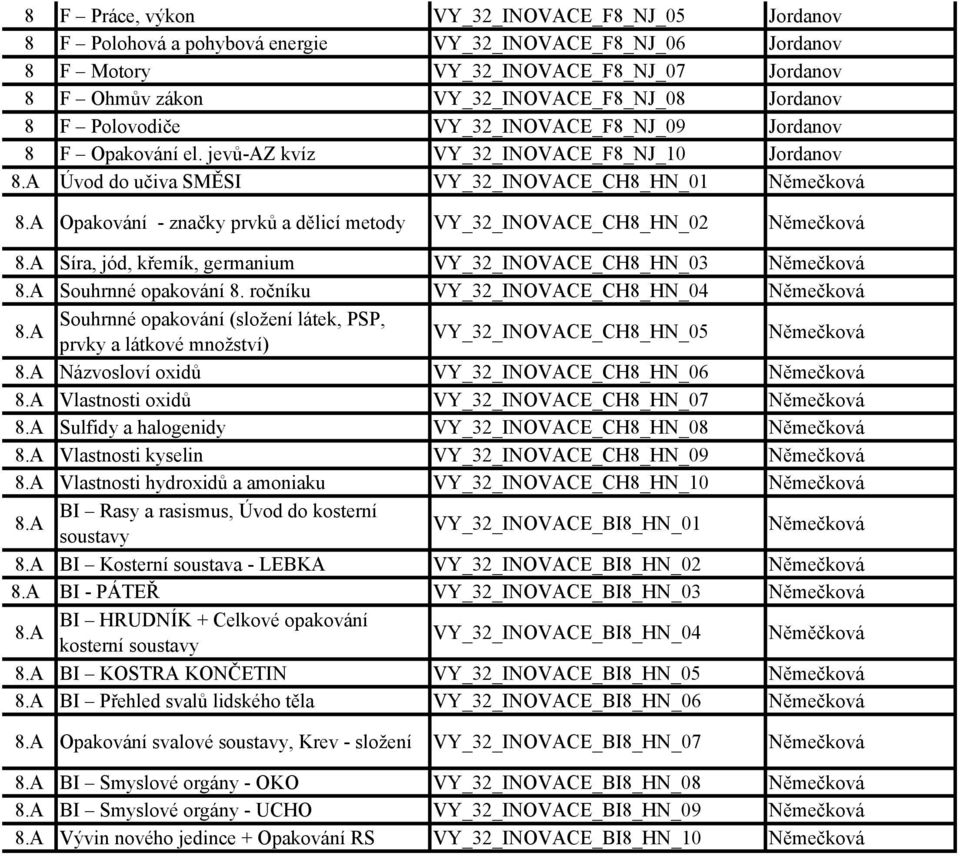 A Opakování - značky prvků a dělicí metody VY_32_INOVACE_CH8_HN_02 Němečková 8.A Síra, jód, křemík, germanium VY_32_INOVACE_CH8_HN_03 Němečková 8.A Souhrnné opakování 8.