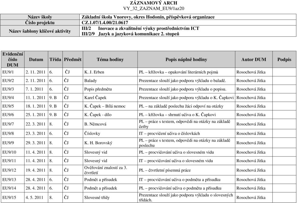 stupeň Evidenční číslo DUM Datum Třída Předmět Téma hodiny Popis náplně hodiny Autor DUM Podpis EU9/1 2. 11. 2011 6. ČJ K. J. Erben PL křížovka opakování literárních pojmů Rosochová Jitka EU9/2 2. 11. 2011 6. ČJ Balady Prezentace slouží jako podpora výkladu o baladě.