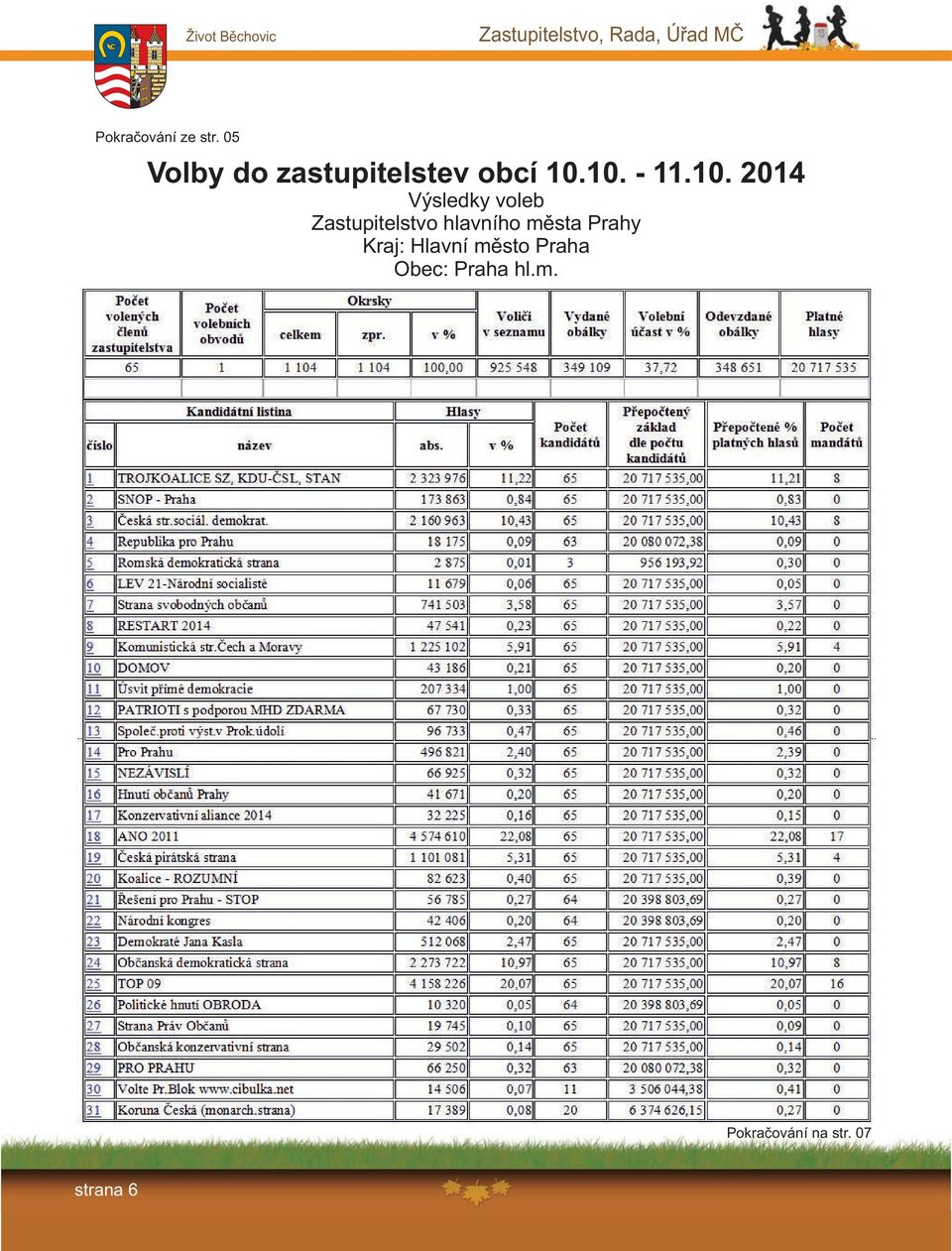 10. - 11.10. 2014 Výsledky voleb Zastupitelstvo hlavního