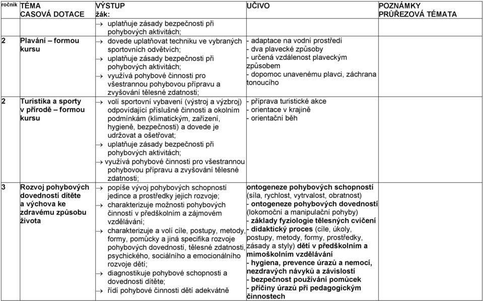 popíše vývoj pohybových schopností jedince a prostředky jejich rozvoje; charakterizuje možnosti pohybových činností v předškolním a zájmovém vzdělávání; charakterizuje a volí cíle, postupy, metody,