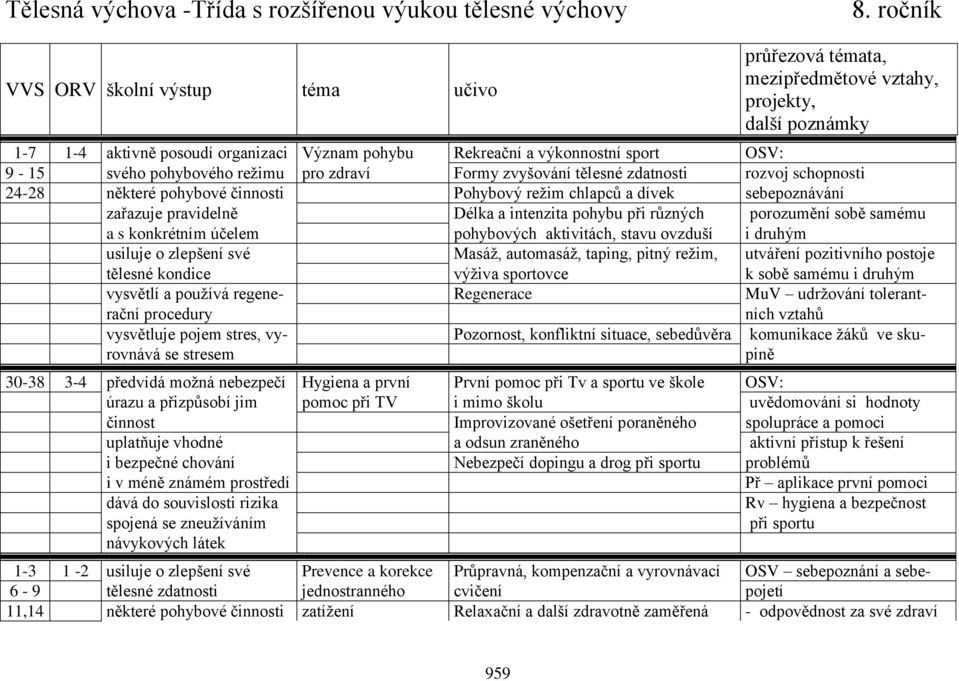 svého pohybového režimu pro zdraví Formy zvyšování tělesné zdatnosti rozvoj schopnosti 24-28 některé pohybové činnosti Pohybový režim chlapců a dívek sebepoznávání zařazuje pravidelně Délka a