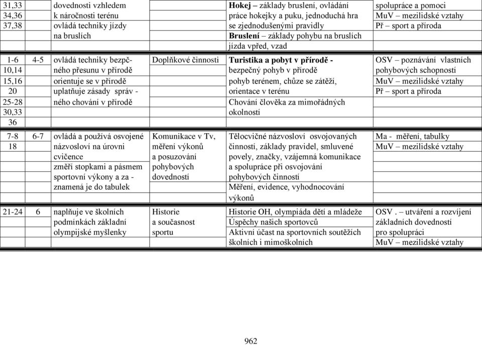 poznávání vlastních 10,14 ného přesunu v přírodě bezpečný pohyb v přírodě pohybových schopností 15,16 orientuje se v přírodě pohyb terénem, chůze se zátěží, MuV mezilidské vztahy 20 uplatňuje zásady