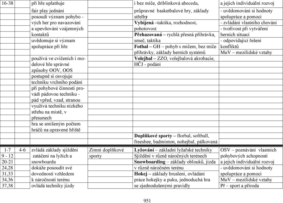 přihrávka, herních situací uvědomuje si význam smeč, taktika - odpovídající řešení spolupráce při hře Fotbal GH pohyb s míčem, bez míče konfliktů přihrávky, základy herních systémů MuV mezilidské