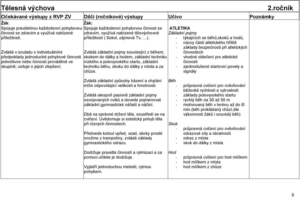 Zvládá v souladu s individuálními předpoklady jednoduché pohybové činnosti jednotlivce nebo činnosti prováděné ve skupině; usiluje o jejich zlepšení.