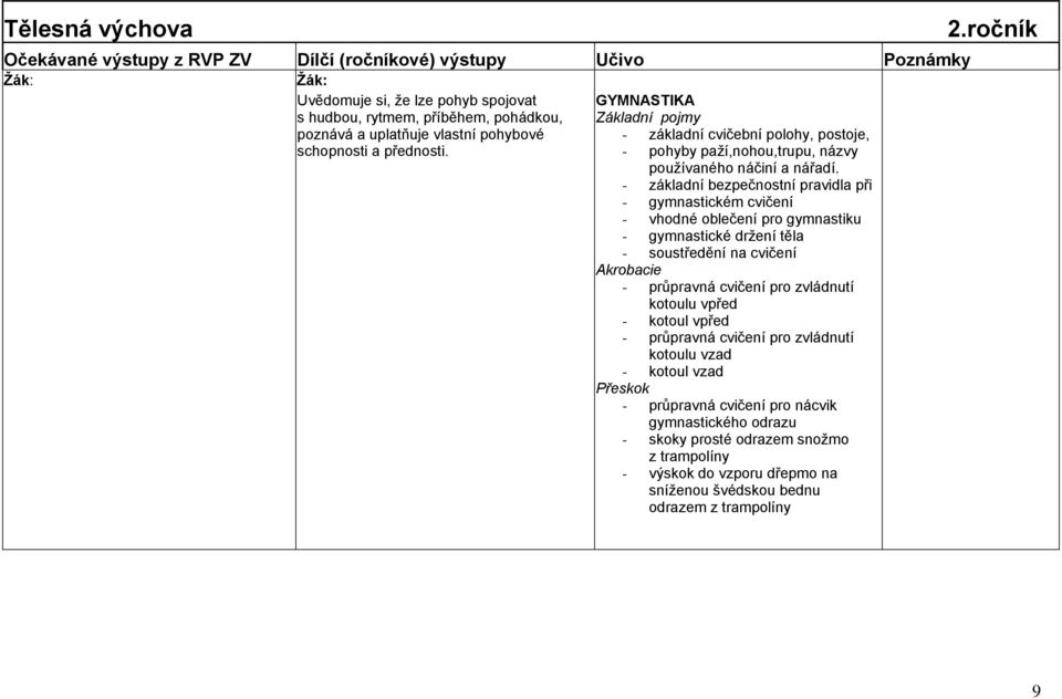 - základní bezpečnostní pravidla při - gymnastickém cvičení - vhodné oblečení pro gymnastiku - gymnastické drţení těla - soustředění na cvičení Akrobacie - průpravná cvičení pro