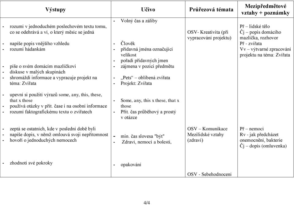 oblíbená zvířata - Projekt: Zvířata OSV- Kreativita (při vypracování projektu) Př lidské tělo Čj popis domácího mazlíčka, rozhovor Př - zvířata Vv výtvarné zpracování projektu na téma: Zvířata -