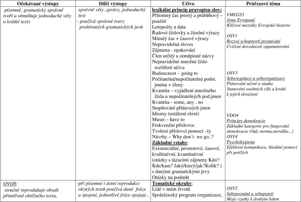 použití Letopočty a data Řadové číslovky a číselné výrazy Minulý čas + časové výrazy Nepravidelná sloves Zájmena - opakování Člen určitý a zeměpisné názvy Nepravidelné množné číslo rozšíření učiva