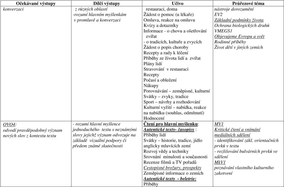 ošetřování zvířat - o tradicích, kultuře a zvycích Žádost o popis choroby Recepty a rady k léčení Příběhy ze života lidí a zvířat Plány lidí Stravování v restauraci Recepty Počasí a oblečení Nákupy