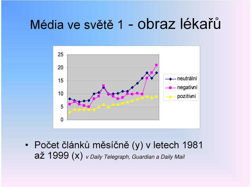 článků měsíčně (y) v letech 1981 až 1999