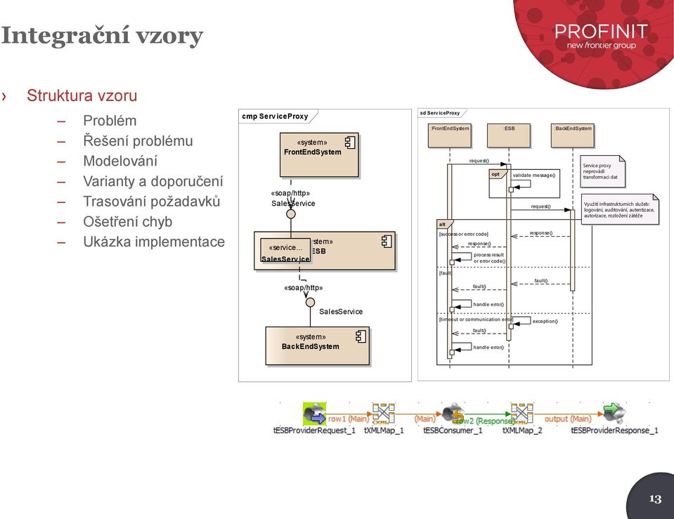.. ESB SalesServ ice sd Serv iceproxy :FrontEndSystem :ESB :BackEndSystem alt request() [success or error code] response() opt process result or error code() validate message()
