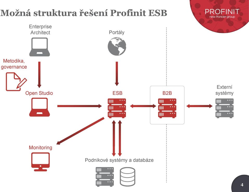 governance Open Studio ESB B2B Externí