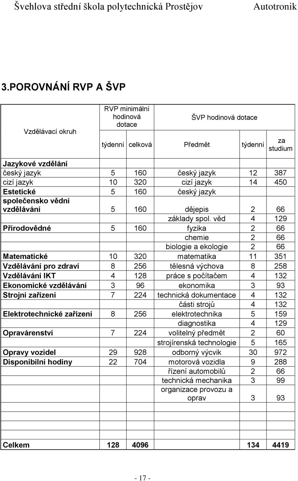 věd 4 129 Přírodovědné 5 160 fyzika 2 66 chemie 2 66 biologie a ekologie 2 66 Matematické 10 320 matematika 11 351 Vzdělávání pro zdraví 8 256 tělesná výchova 8 258 Vzdělávání IKT 4 128 práce s