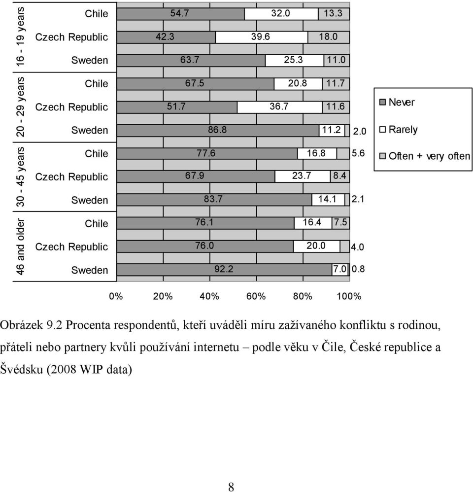 7 14.1 2.1 Chile 76.1 16.4 7.5 Czech Republic 76.0 20.0 4.0 Sweden 92.2 7.0 0.8 0% 20% 40% 60% 80% 100% Obrázek 9.