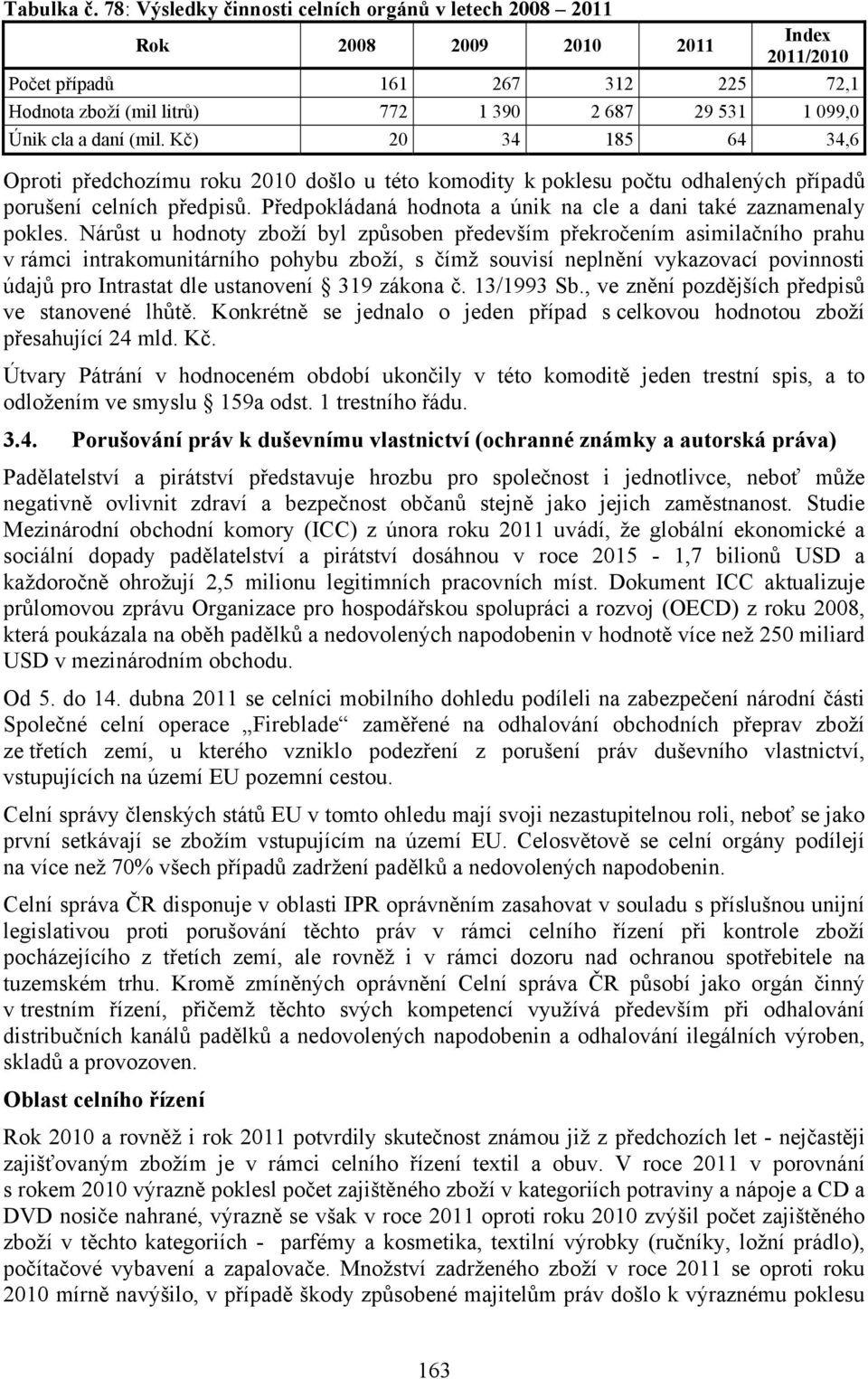 daní (mil. Kč) 20 34 185 64 34,6 Oproti předchozímu roku 2010 došlo u této komodity k poklesu počtu odhalených případů porušení celních předpisů.