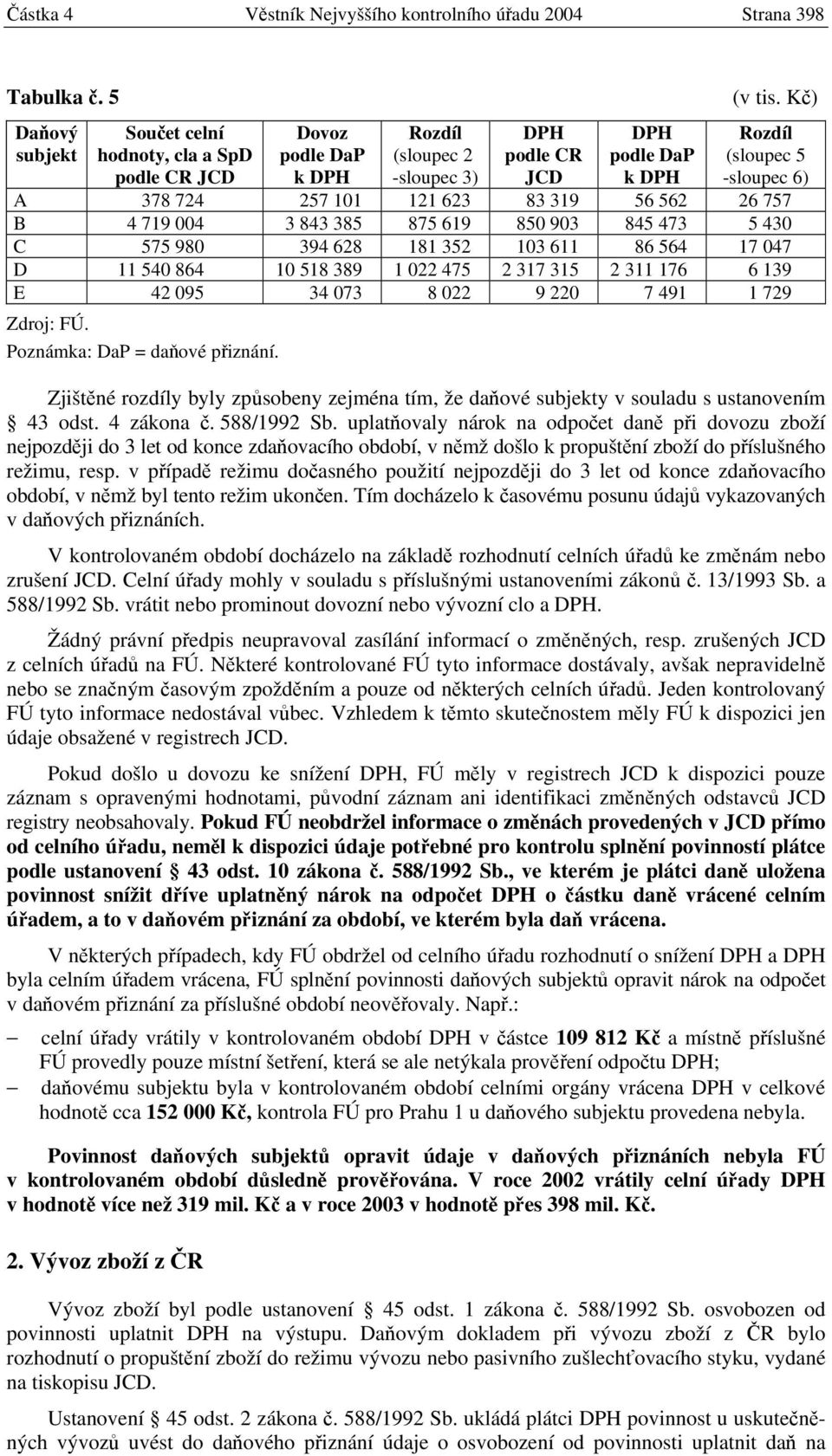 Kč) Rozdíl (sloupec 5 -sloupec 6) A 378 724 257 101 121 623 83 319 56 562 26 757 B 4 719 004 3 843 385 875 619 850 903 845 473 5 430 C 575 980 394 628 181 352 103 611 86 564 17 047 D 11 540 864 10