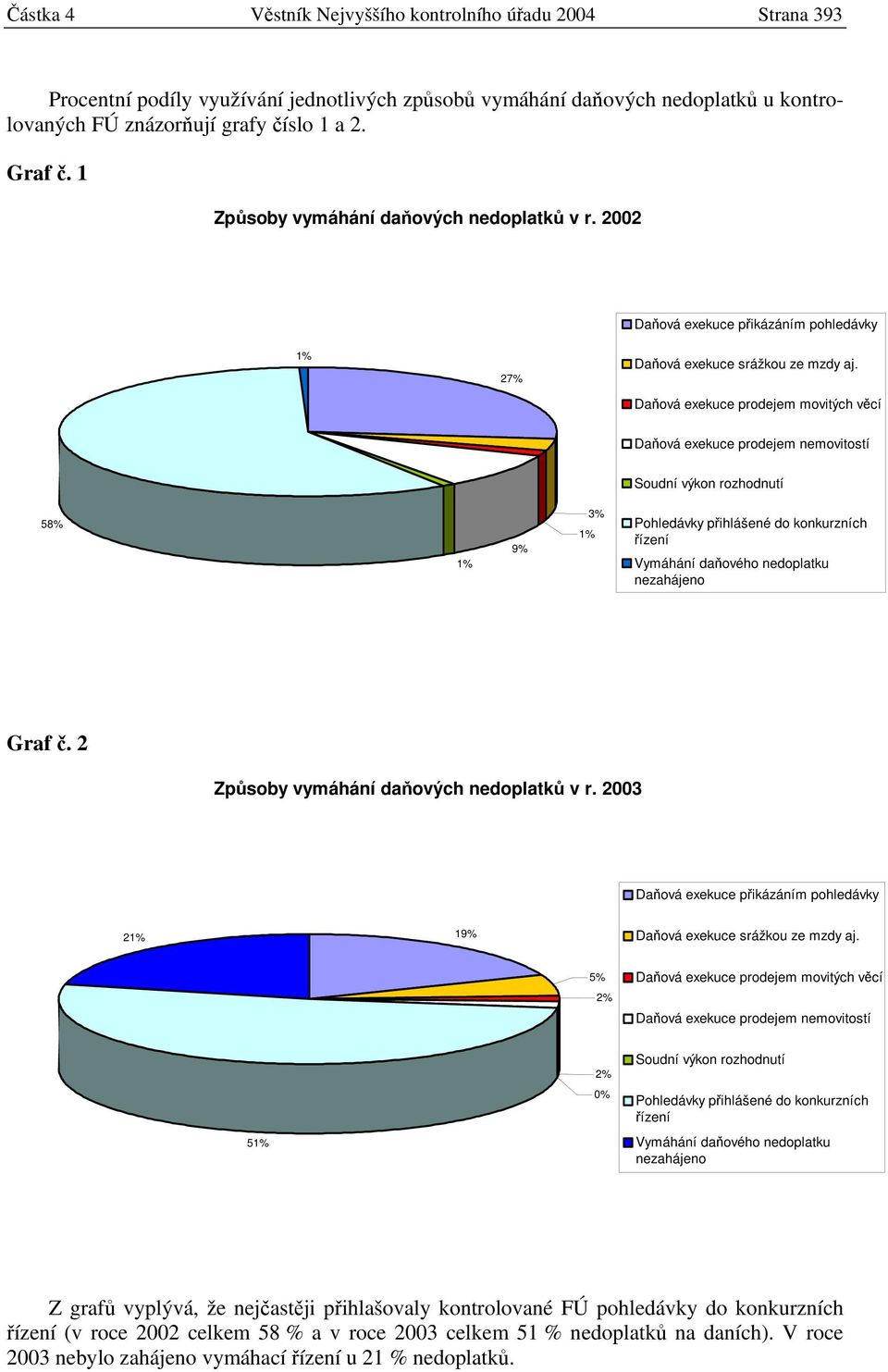 Daňová exekuce prodejem movitých věcí Daňová exekuce prodejem nemovitostí Soudní výkon rozhodnutí 58% 1% 9% 1% 3% Pohledávky přihlášené do konkurzních řízení Vymáhání daňového nedoplatku nezahájeno