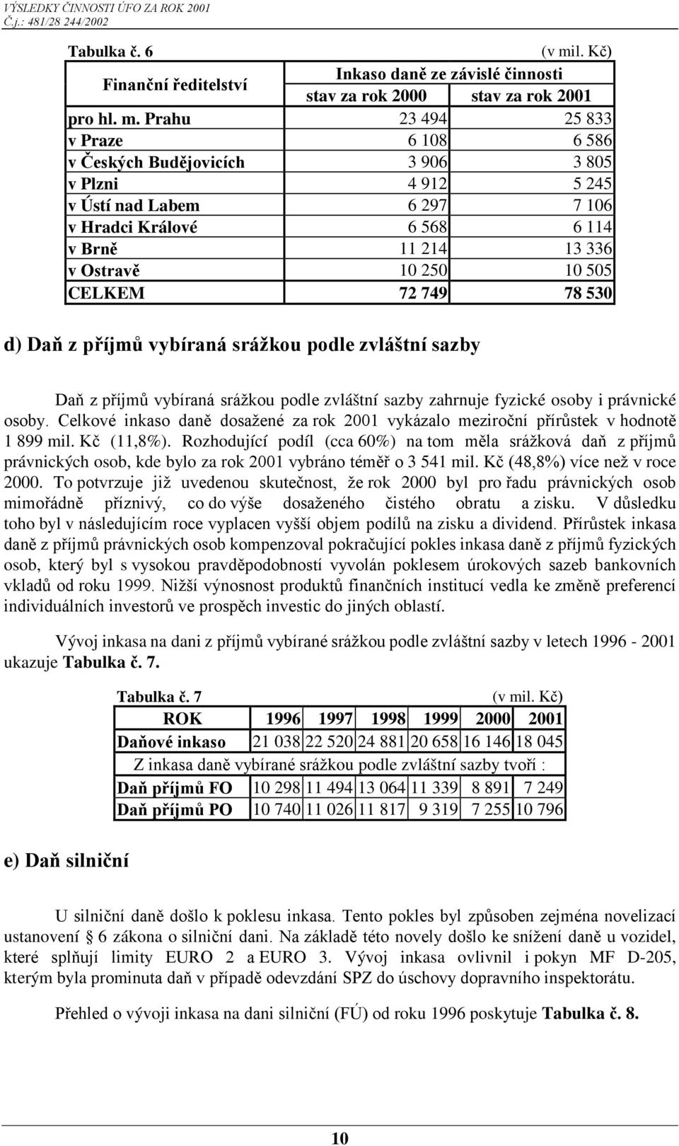 Prahu 23 494 25 833 v Praze 6 108 6 586 v Českých Budějovicích 3 906 3 805 v Plzni 4 912 5 245 v Ústí nad Labem 6 297 7 106 v Hradci Králové 6 568 6 114 v Brně 11 214 13 336 v Ostravě 10 250 10 505