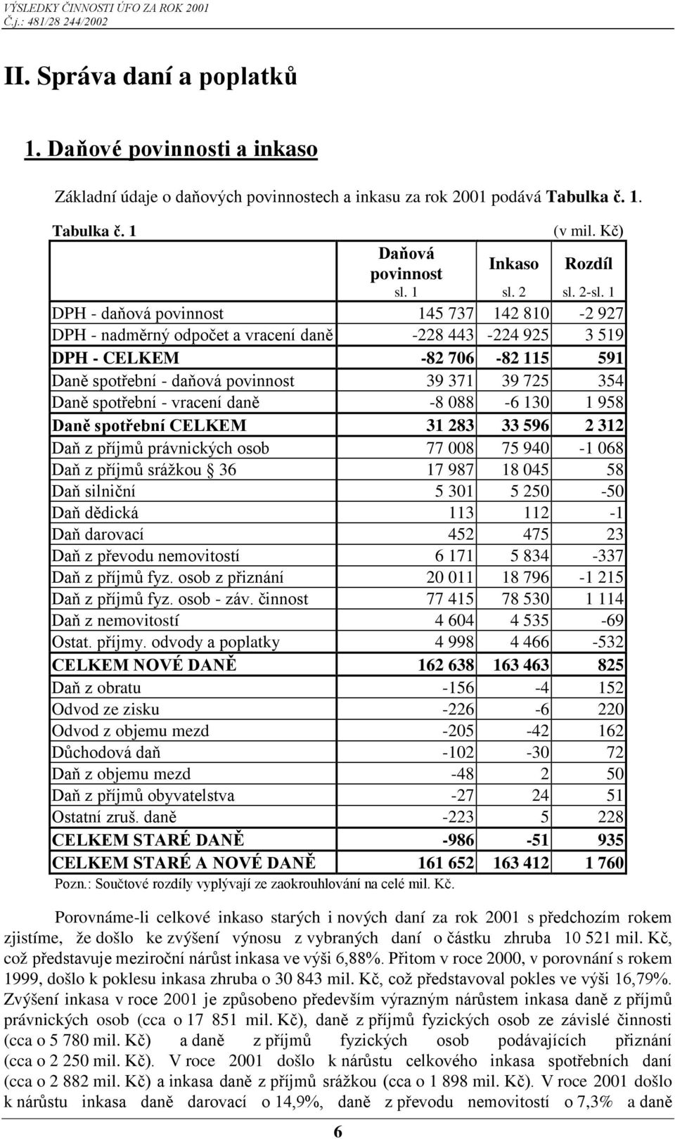 1 DPH - daňová povinnost 145 737 142 810-2 927 DPH - nadměrný odpočet a vracení daně -228 443-224 925 3 519 DPH - CELKEM -82 706-82 115 591 Daně spotřební - daňová povinnost 39 371 39 725 354 Daně