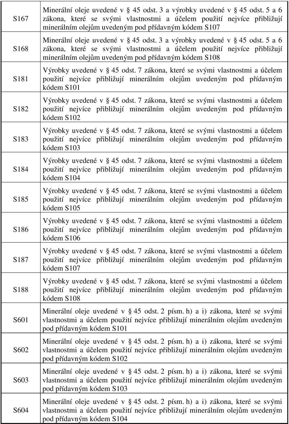 5 a 6 zákona, které se svými vlastnostmi a účelem použití nejvíce přibližují minerálním olejům uvedeným pod přídavným kódem S18 Výrobky uvedené v 45 odst.