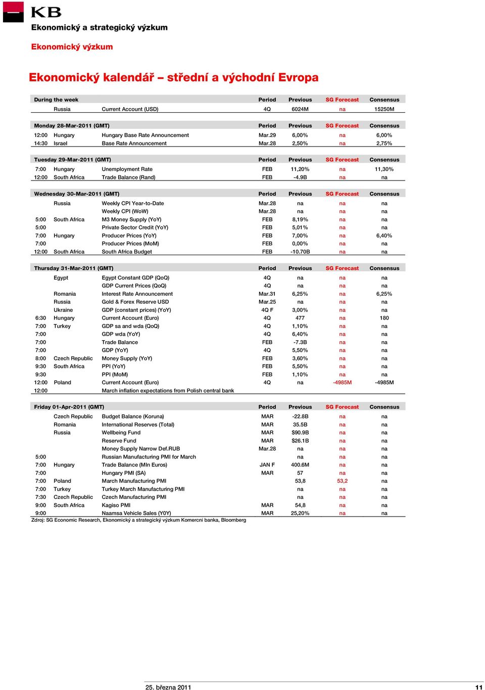 28 2,50% na 2,75% Tuesday 29-Mar-2011 (GMT) Period Previous SG Forecast Consensus 7:00 Hungary Unemployment Rate FEB 11,20% na 11,30% 12:00 South Africa Trade Balance (Rand) FEB -4.