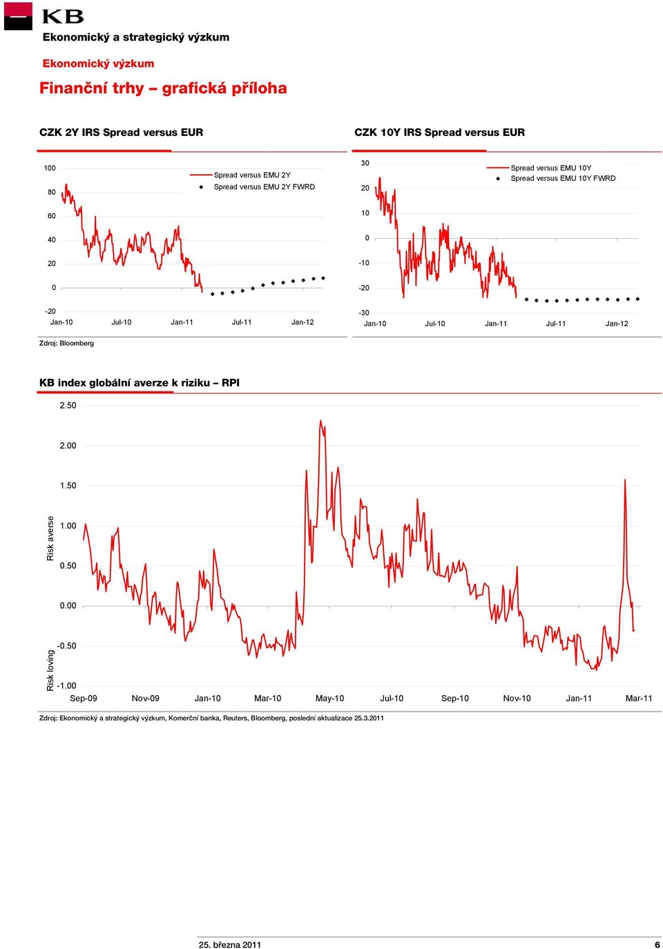 Zdroj: Bloomberg KB index globální averze k riziku RPI 2.50 2.00 1.50 Risk averse 1.00 0.50 0.00 Risk loving -0.50-1.