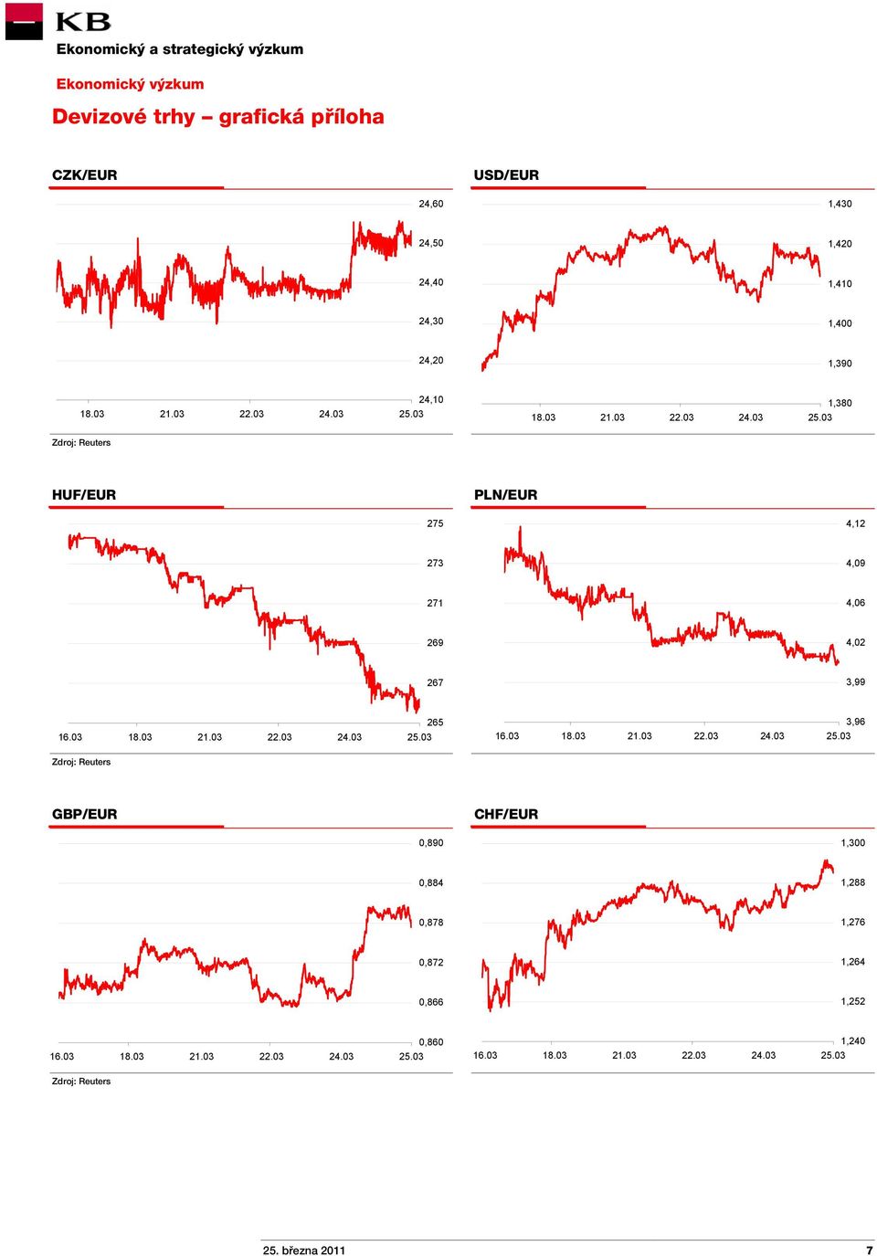 03 18.03 21.03 22.03 24.03 265 16.03 18.03 21.03 22.03 24.03 3,96 Zdroj: Reuters GBP/EUR CHF/EUR 0,890 1,300 0,884 1,288 0,878 1,276 0,872 1,264 0,866 1,252 16.