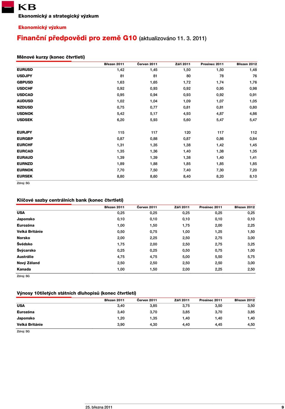 0,92 0,95 0,98 USDCAD 0,95 0,94 0,93 0,92 0,91 AUDUSD 1,02 1,04 1,09 1,07 1,05 NZDUSD 0,75 0,77 0,81 0,81 0,80 USDNOK 5,42 5,17 4,93 4,87 4,86 USDSEK 6,20 5,93 5,60 5,47 5,47 EURJPY 115 117 120 117