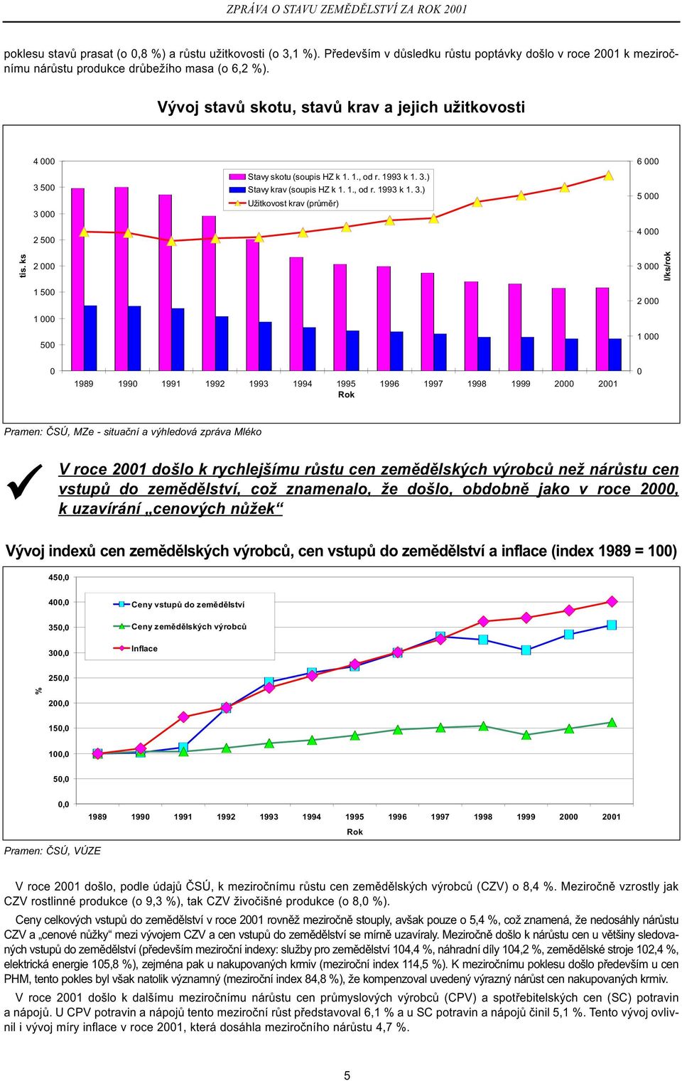 ks 2 000 1 500 1 000 500 3 000 2 000 1 000 l/ks/rok 0 1989 1990 1991 1992 1993 1994 1995 1996 1997 1998 1999 2000 2001 Rok 0 Pramen: ÈSÚ, MZe - situaèní a výhledová zpráva Mléko ü V roce 2001 došlo k