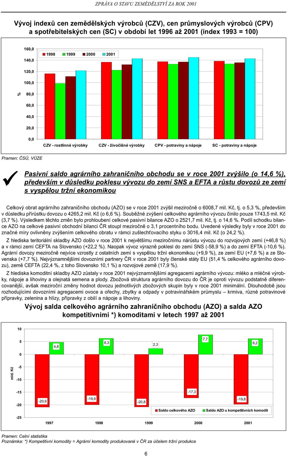 zvýšilo (o 14,6 %), pøedevším v dùsledku poklesu vývozu do zemí SNS a E TA a rùstu dovozù ze zemí s vyspìlou tržní ekonomikou Celkový obrat agrárního zahranièního obchodu (AZO) se v roce 2001 zvýšil