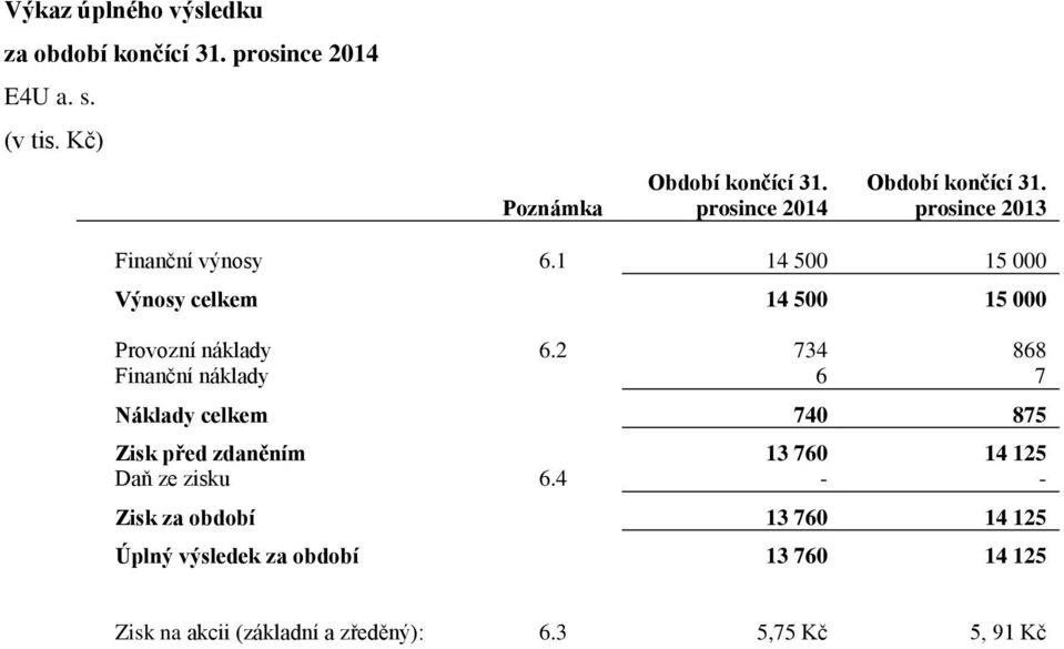 1 14 500 15 000 Výnosy celkem 14 500 15 000 Provozní náklady 6.