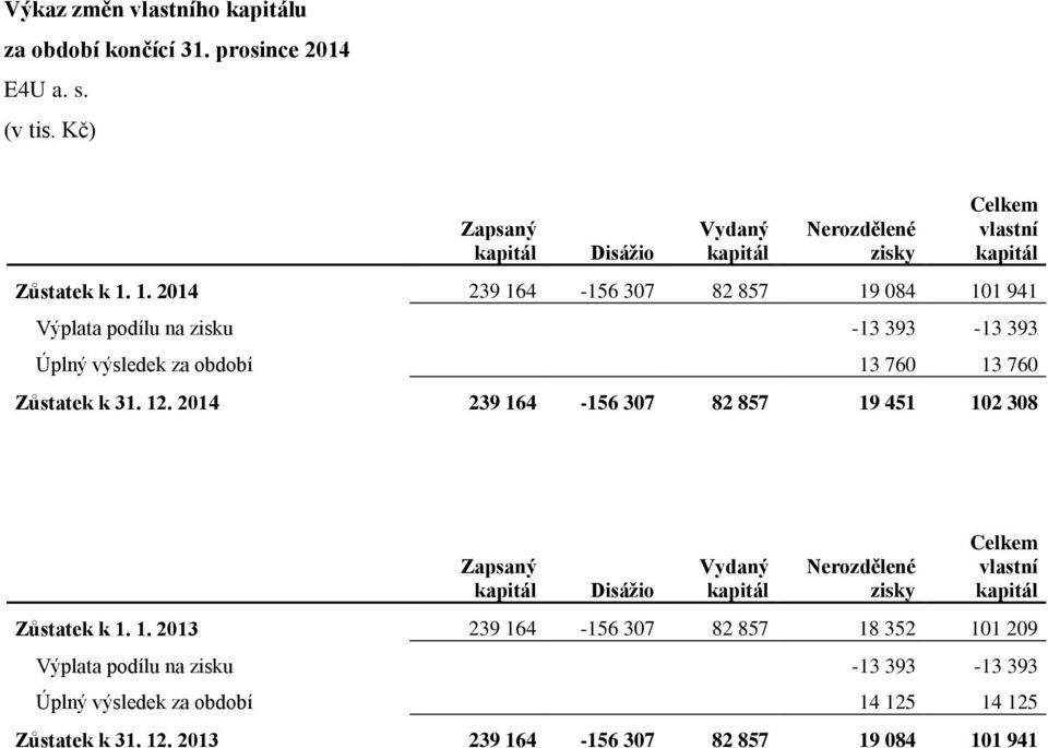 1. 2014 239 164-156 307 82 857 19 084 101 941 Výplata podílu na zisku -13 393-13 393 Úplný výsledek za období 13 760 13 760 Zůstatek k 31. 12.