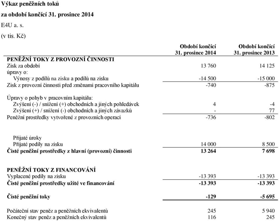 kapitálu -740-875 Úpravy o pohyb v pracovním kapitálu: Zvýšení (-) / snížení (+) obchodních a jiných pohledávek 4-4 Zvýšení (+) / snížení (-) obchodních a jiných závazků - 77 Peněžní prostředky