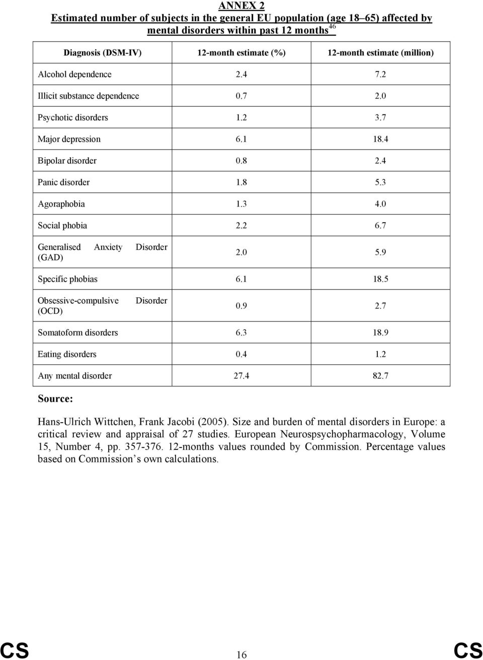 0 Social phobia 2.2 6.7 Generalised Anxiety Disorder (GAD) 2.0 5.9 Specific phobias 6.1 18.5 Obsessive-compulsive (OCD) Disorder 0.9 2.7 Somatoform disorders 6.3 18.9 Eating disorders 0.4 1.