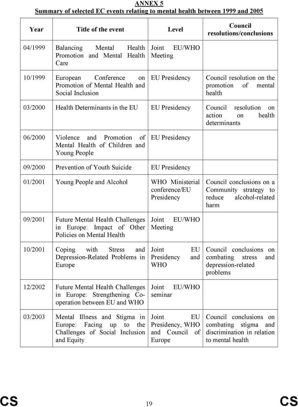 Health Determinants in the EU EU Presidency Council resolution on action on health determinants 06/2000 Violence and Promotion of Mental Health of Children and Young People EU Presidency 09/2000