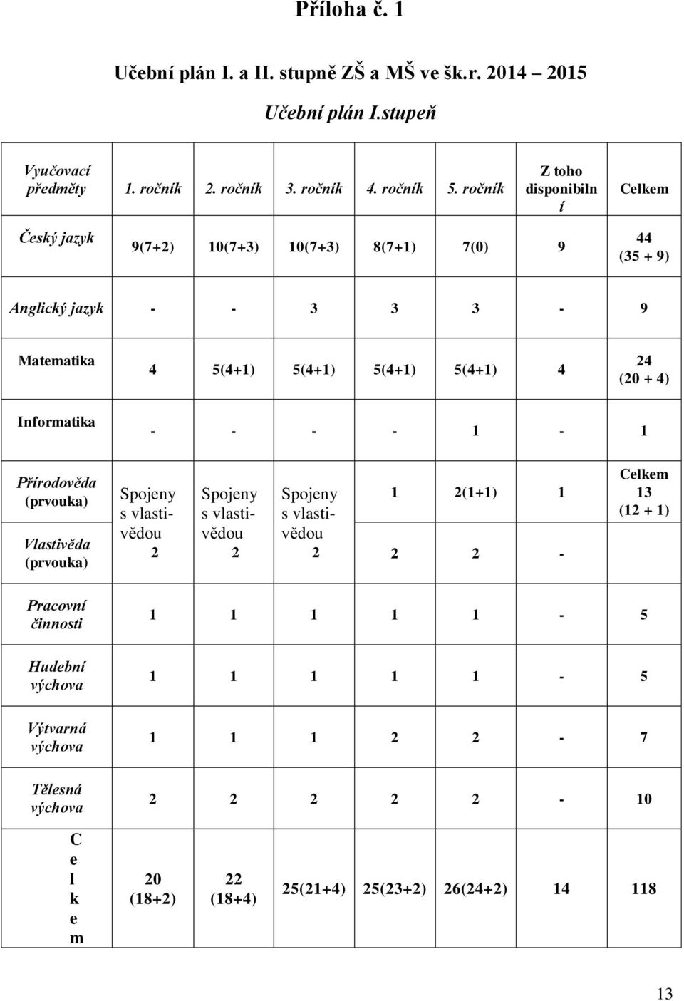 (20 + 4) Informatika - - - - 1-1 Přírodověda (prvouka) Vlastivěda (prvouka) Spojeny s vlastivědou 2 Spojeny s vlastivědou 2 Spojeny s vlastivědou 2 1 2(1+1) 1 2 2 - Celkem