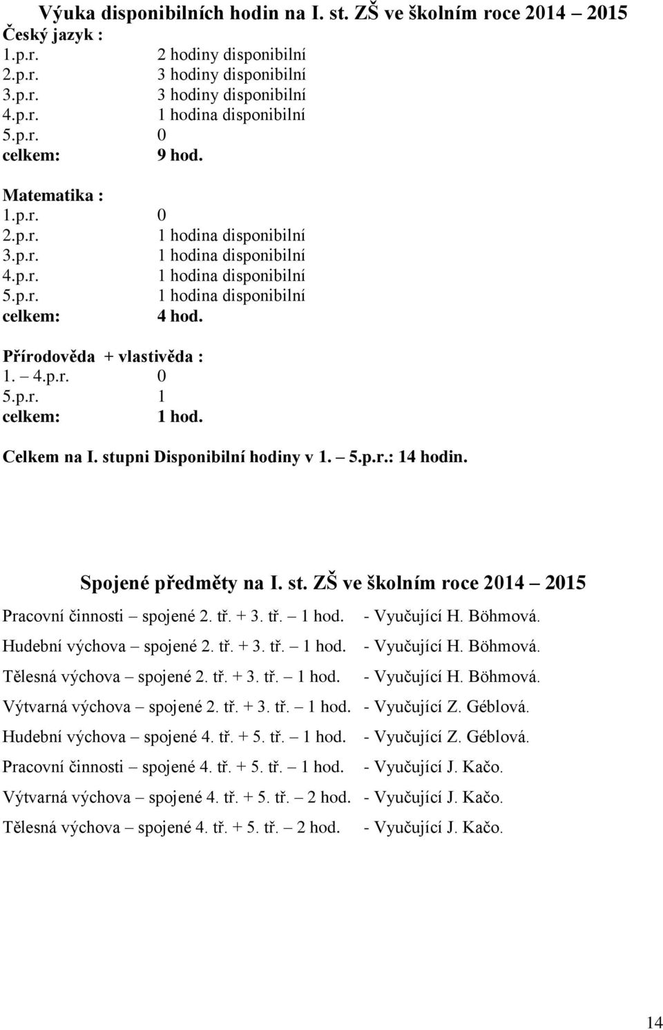 stupni Disponibilní hodiny v 1. 5.p.r.: 14 hodin. Spojené předměty na I. st. ZŠ ve školním roce 2014 2015 Pracovní činnosti spojené 2. tř. + 3. tř. 1 hod. - Vyučující H. Böhmová.