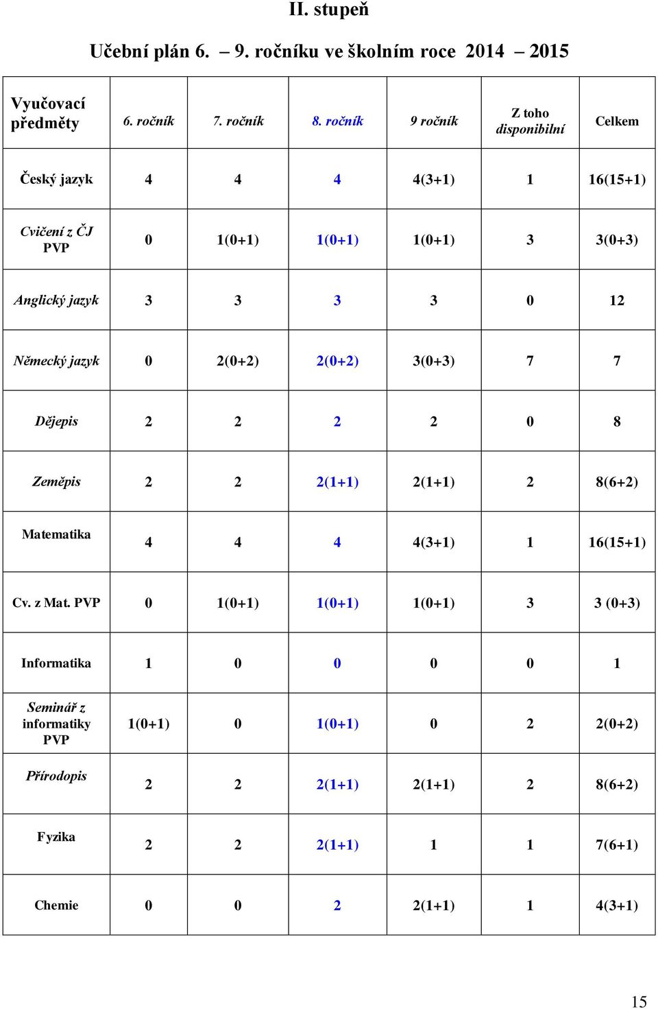 12 Německý jazyk 0 2(0+2) 2(0+2) 3(0+3) 7 7 Dějepis 2 2 2 2 0 8 Zeměpis 2 2 2(1+1) 2(1+1) 2 8(6+2) Matematika 4 4 4 4(3+1) 1 16(15+1) Cv. z Mat.