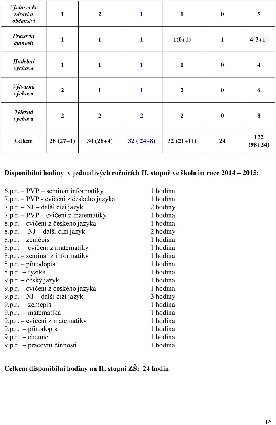 p.r. PVP - cvičení z matematiky 8.p.r. cvičení z českého jazyka 8.p.r. NJ další cizí jazyk 8.p.r. zeměpis 8.p.r. cvičení z matematiky 8.p.r. seminář z informatiky 8.p.r. přírodopis 8.p.r. fyzika 9.p.r český jazyk 9.