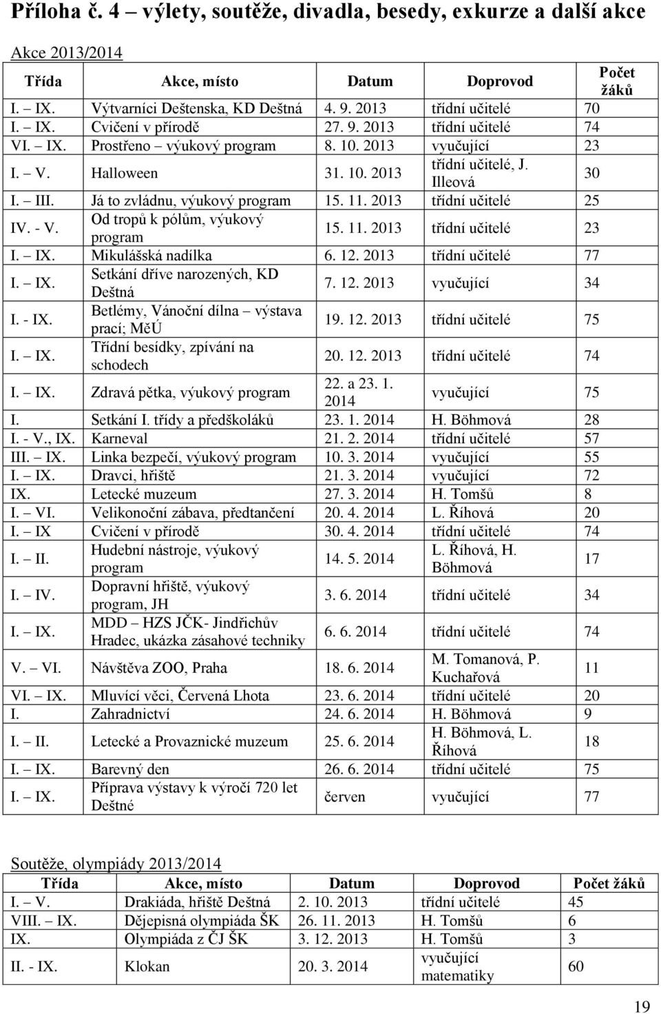 Já to zvládnu, výukový program 15. 11. 2013 třídní učitelé 25 IV. - V. Od tropů k pólům, výukový program 15. 11. 2013 třídní učitelé 23 I. IX. Mikulášská nadílka 6. 12. 2013 třídní učitelé 77 I. IX. Setkání dříve narozených, KD Deštná 7.