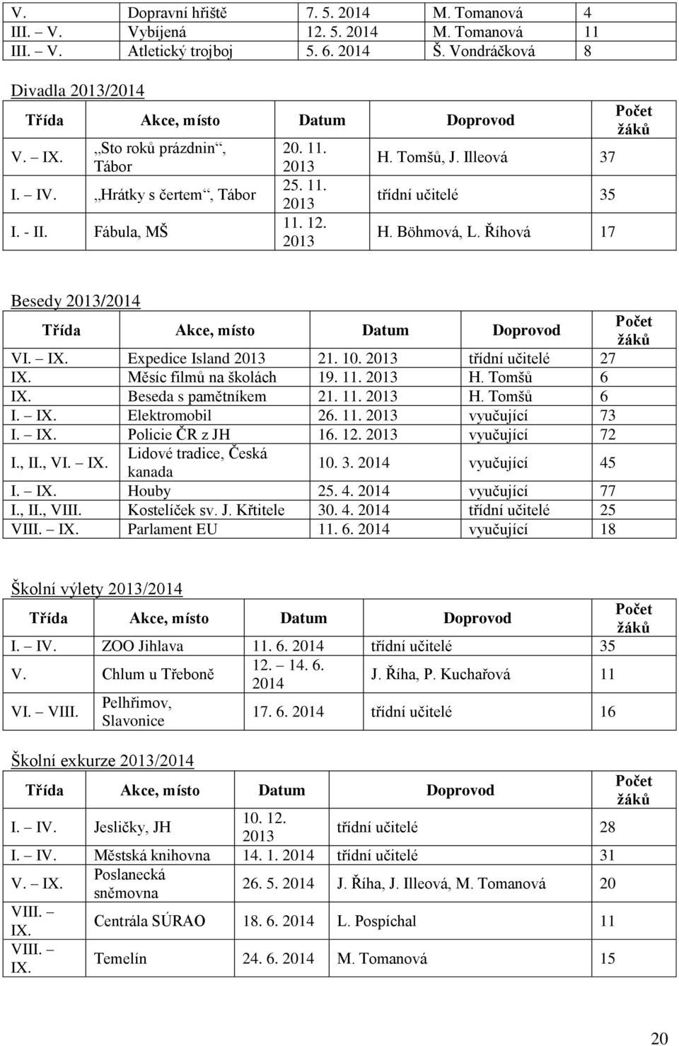 Říhová 17 Počet žáků Besedy 2013/2014 Třída Akce, místo Datum Doprovod Počet žáků VI. IX. Expedice Island 2013 21. 10. 2013 třídní učitelé 27 IX. Měsíc filmů na školách 19. 11. 2013 H. Tomšů 6 IX.