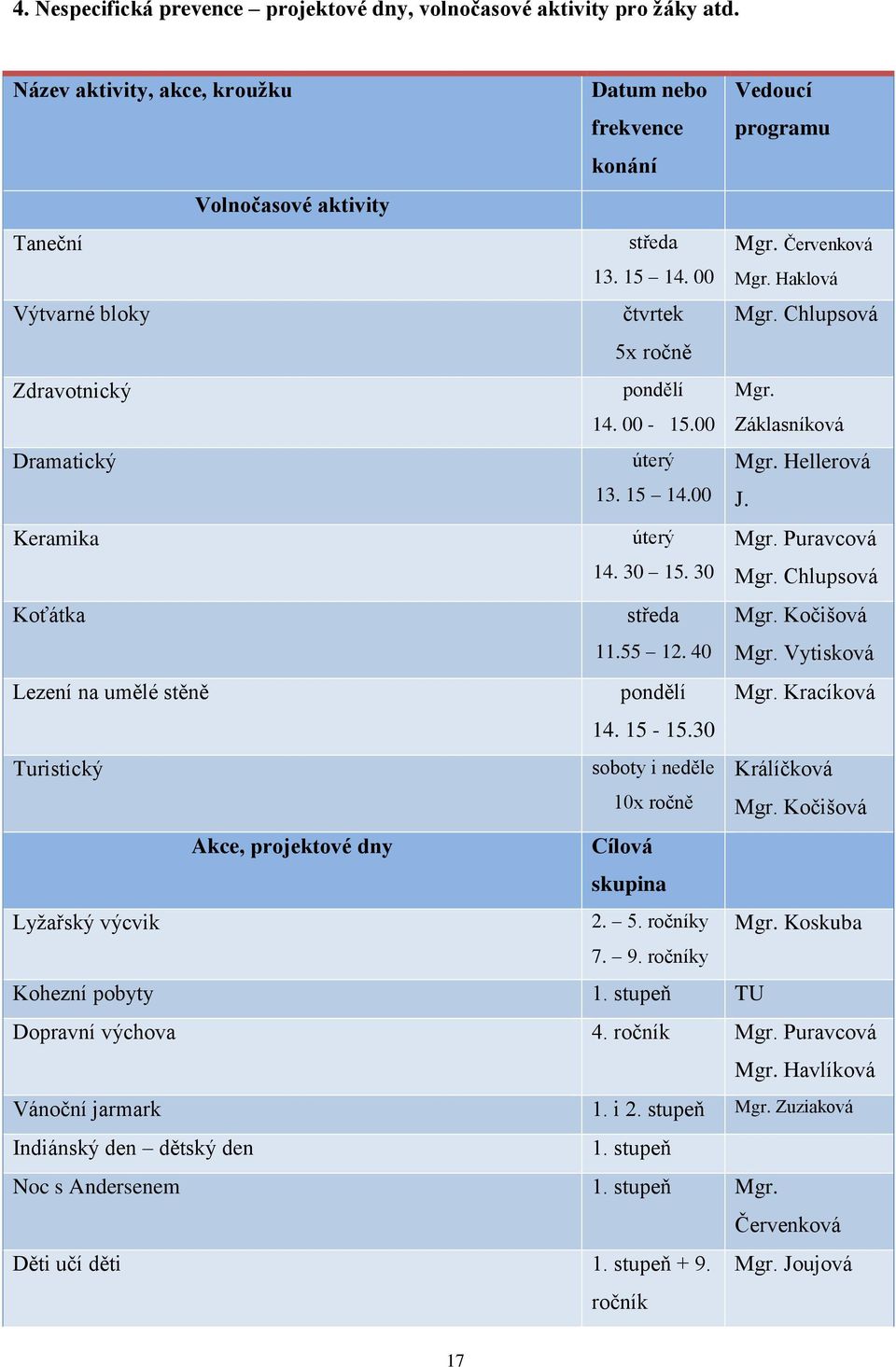 30 Turistický soboty i neděle 10x ročně Akce, projektové dny Cílová skupina Lyžařský výcvik 2. 5. ročníky 7. 9. ročníky Mgr. Červenková Mgr. Haklová Mgr. Chlupsová Mgr. Záklasníková Mgr. Hellerová J.