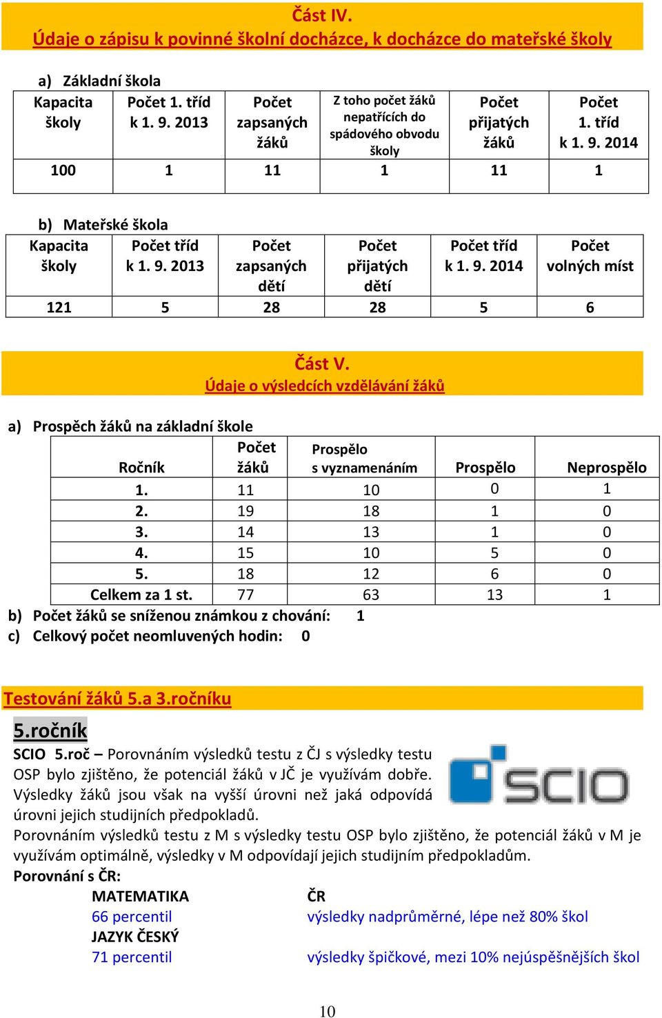 9. 2014 Počet volných míst 121 5 28 28 5 6 Část V. Údaje o výsledcích vzdělávání žáků a) Prospěch žáků na základní škole Ročník Počet žáků Prospělo s vyznamenáním Prospělo Neprospělo 1. 11 10 0 1 2.