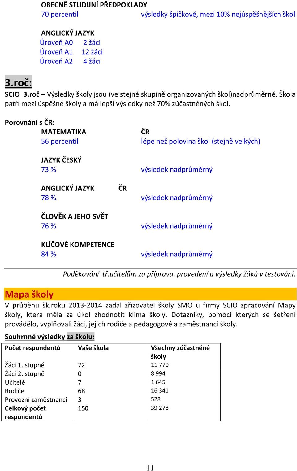 Porovnání s ČR: MATEMATIKA ČR 56 percentil lépe než polovina škol (stejně velkých) JAZYK ČESKÝ 73 % výsledek nadprůměrný ANGLICKÝ JAZYK ČR 78 % výsledek nadprůměrný ČLOVĚK A JEHO SVĚT 76 % výsledek